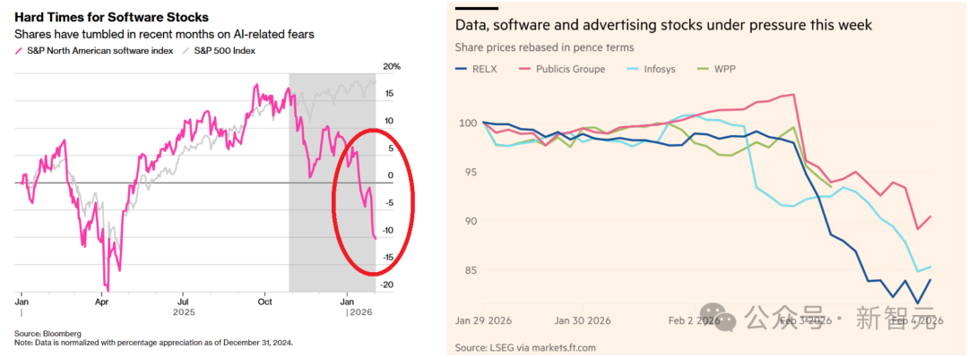 标普北美软件指数与S&P 500走势对比图