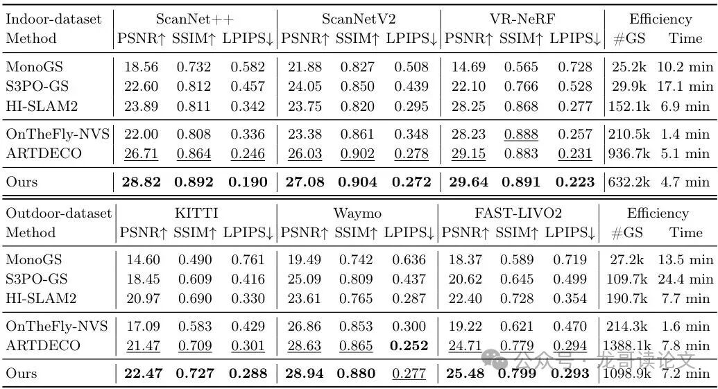 3D重建渲染质量与效率对比表格