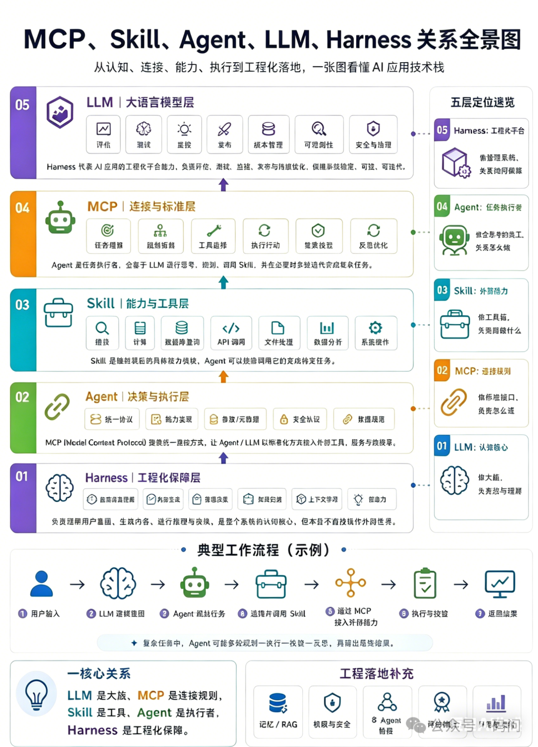 MCP、Skill、Agent、LLM、Harness关系全景图，展示从认知、连接、能力、执行到工程化落地的AI应用技术栈。图中分为五层：01 Harness工程化保障层，02 Agent决策与执行层，03 Skill能力与工具层，04 MCP连接与标准层，05 LLM大语言模型层。右侧为五层定位递进说明，底部有典型工作流程示例，以及核心关系总结和工程落地补充模块