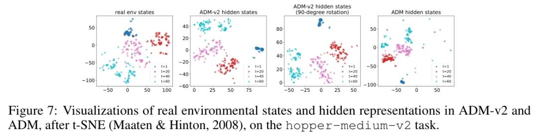真实状态与模型隐藏状态t-SNE可视化