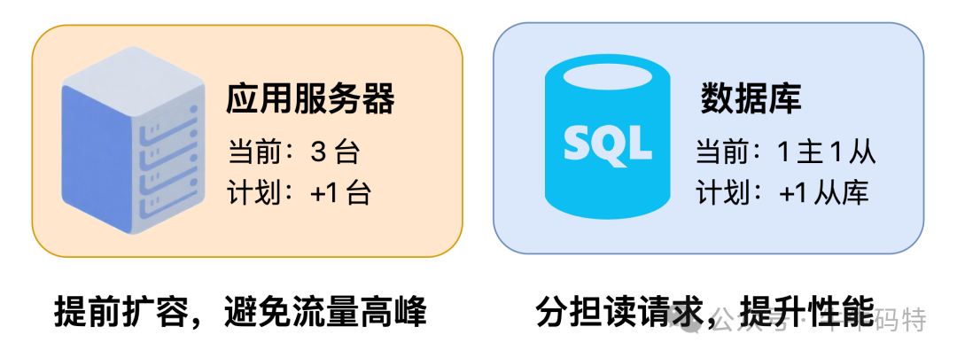 基于QPS预测进行扩容规划的示例