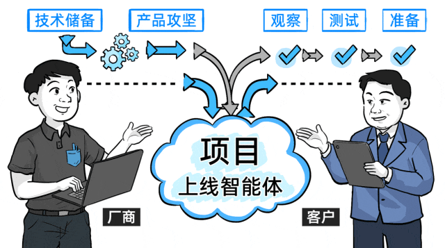 厂商与客户协作推进智能体项目的卡通流程图