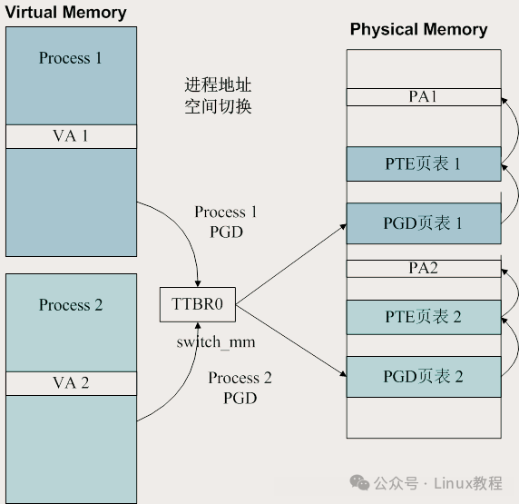 ARM虚拟内存与物理内存映射架构图