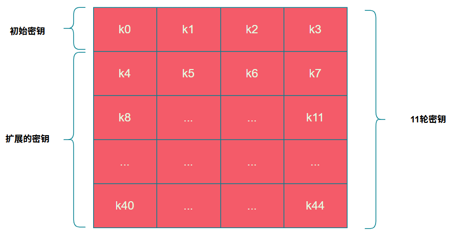 密钥扩展示意图