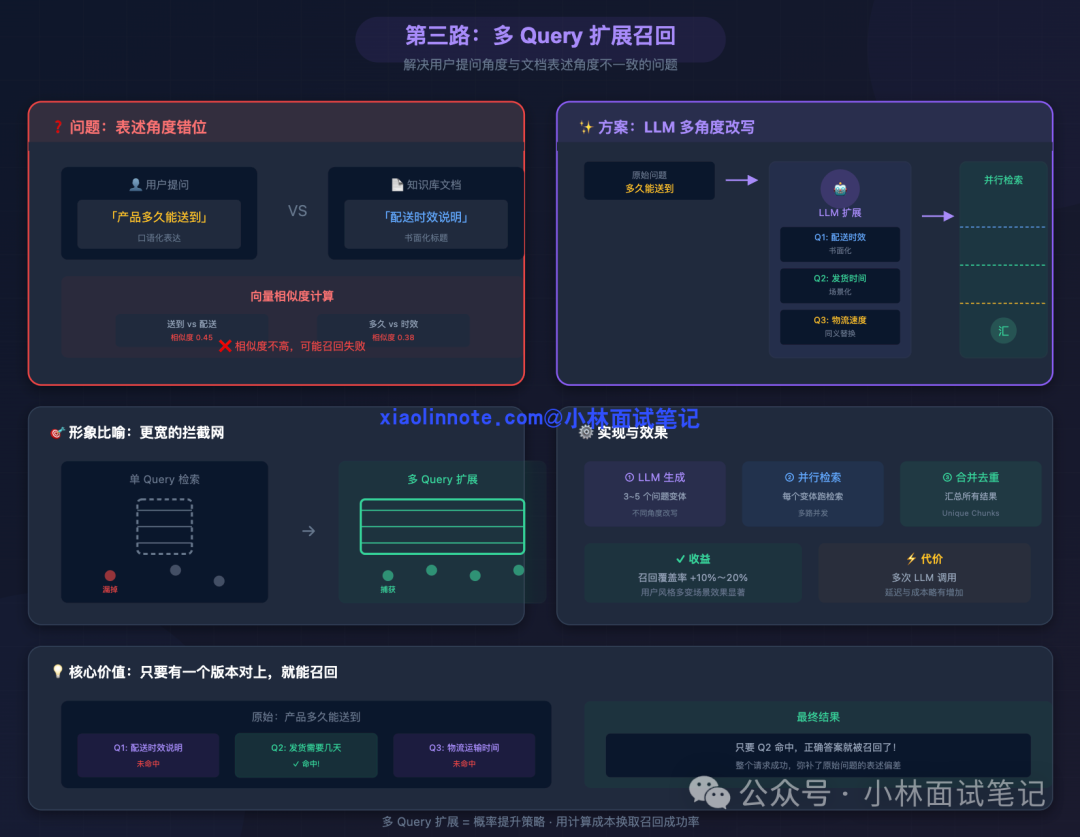 多Query扩展召回:通过LLM将原始问题改写为多个版本,并行检索后合并去重,解决用户提问角度与文档表述不一致的问题,召回覆盖率可提升10%~20%
