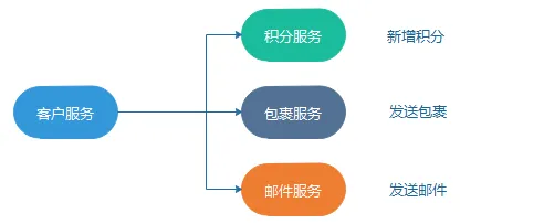 编排模式下的服务调用流程