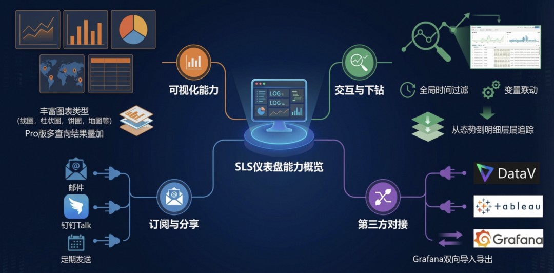 SLS仪表盘能力概览图，展示其丰富的可视化图表类型、强大的交互下钻能力、灵活的订阅分享以及第三方工具（如Grafana）对接能力