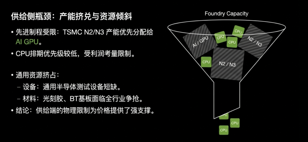 供给侧瓶颈：产能挤兑与资源倾斜图表