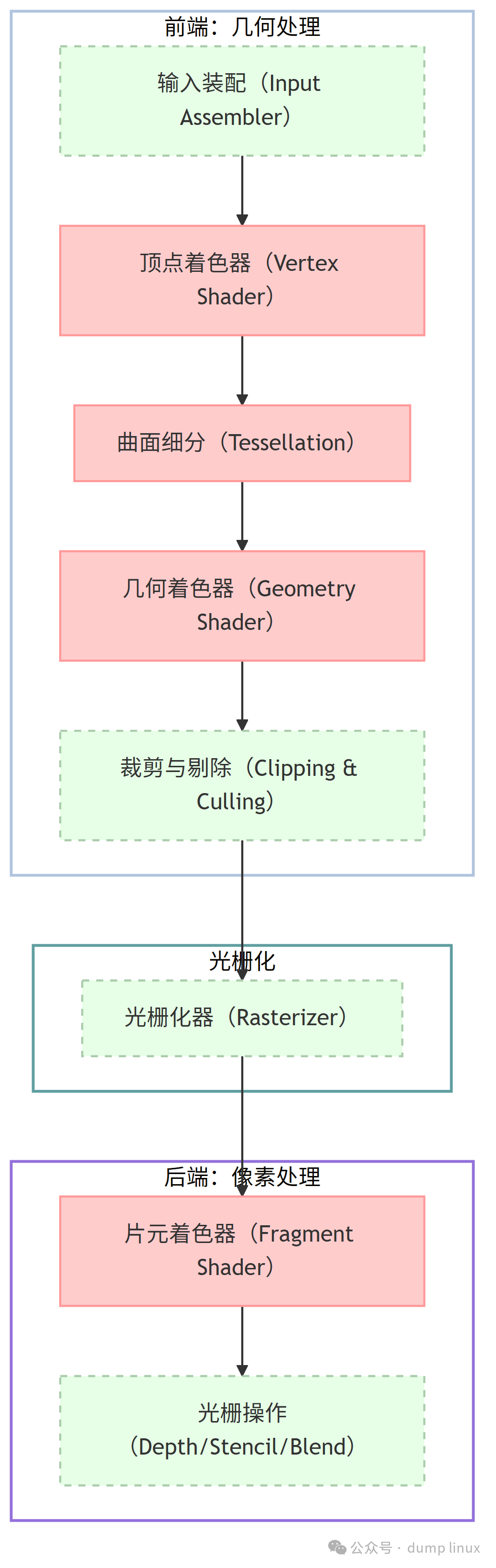 现代图形渲染管线流程图:从几何处理到像素输出