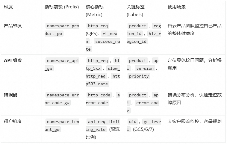 监控指标体系设计表