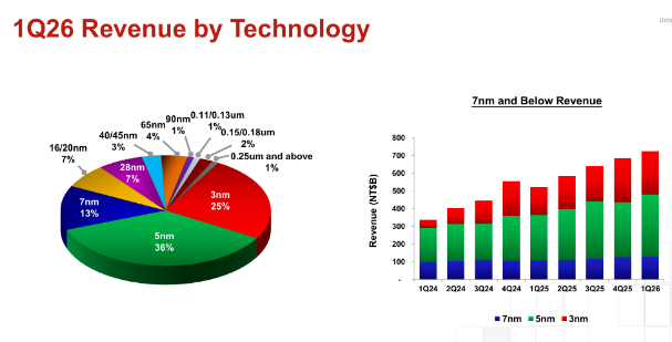 按技术节点划分的台积电2026年第一季度营收占比图