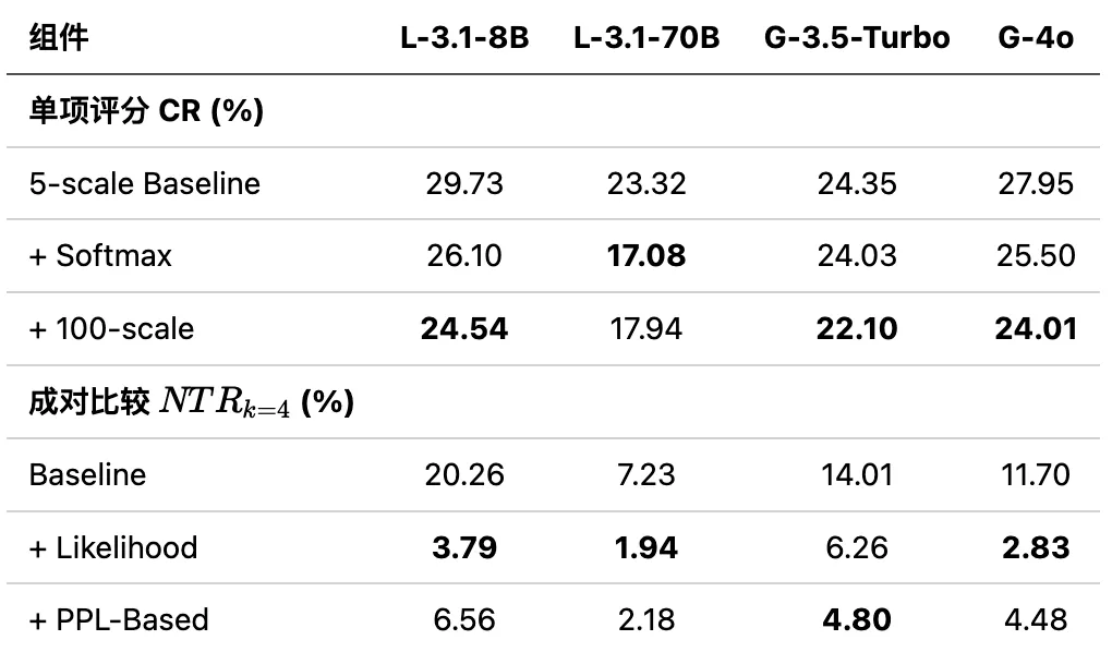 消融实验结果表