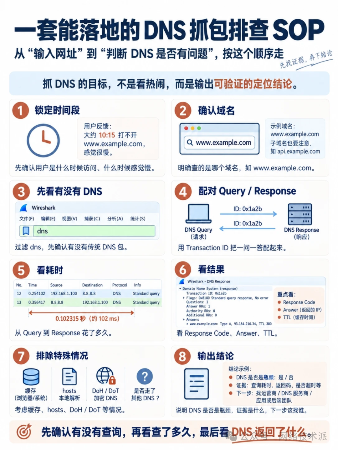 DNS抓包排查SOP八步流程图