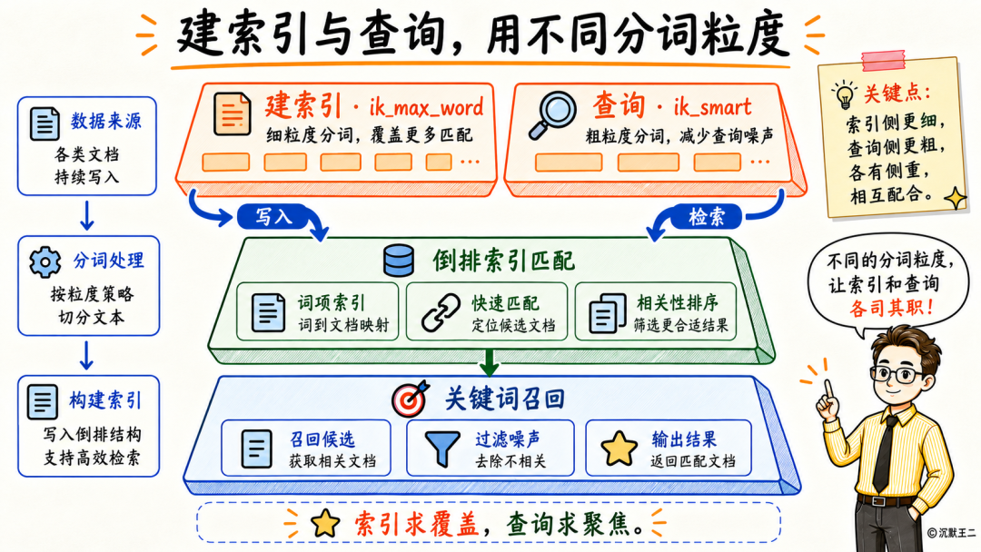 建索引与查询使用不同分词粒度示意图：ik_max_word与ik_smart