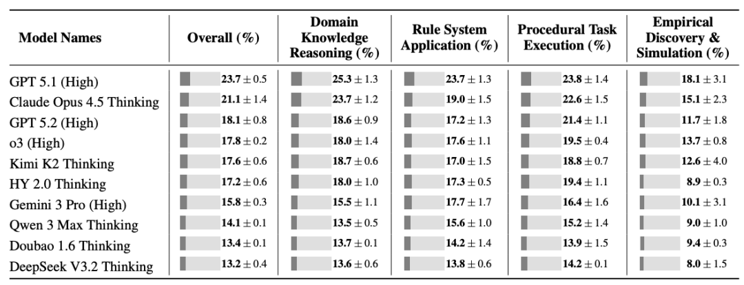 10款模型在CL-Bench上的评测结果表