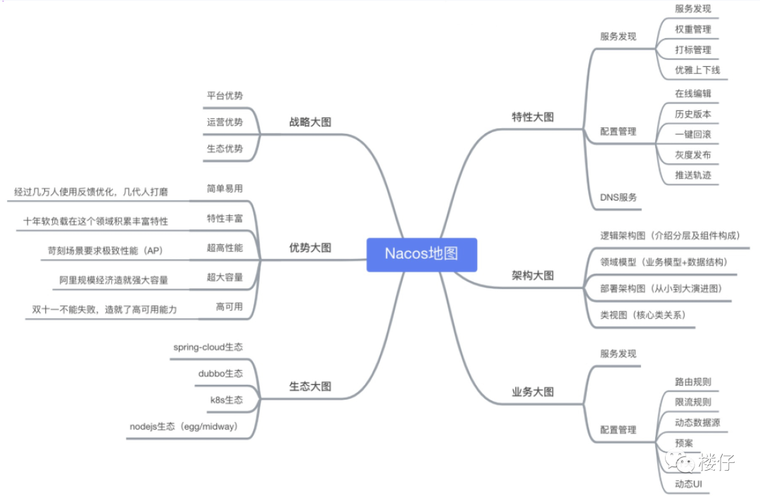 Nacos 功能全景思维导图