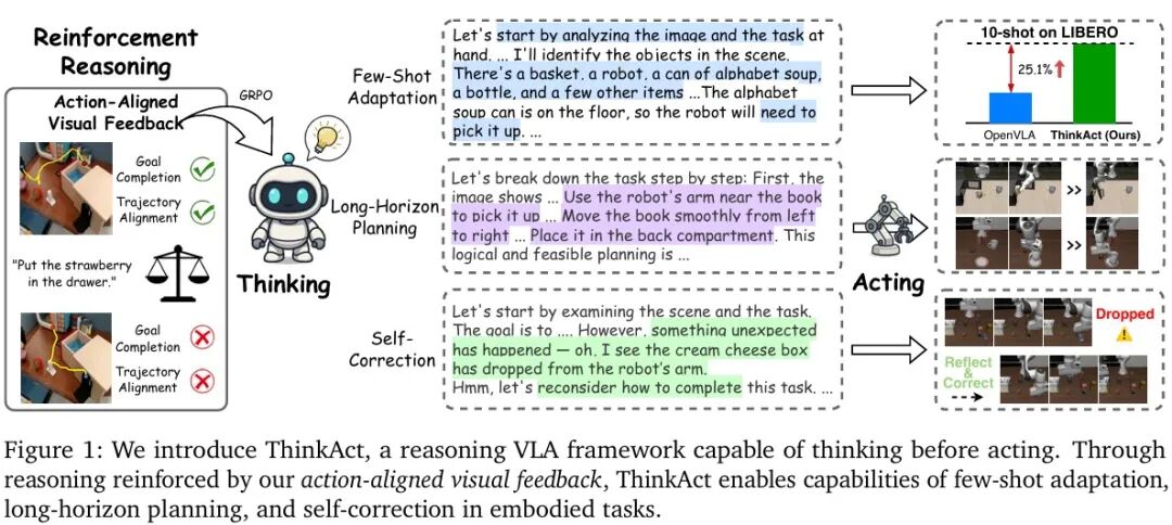 ThinkAct框架总览图，展示推理与执行的完整流程