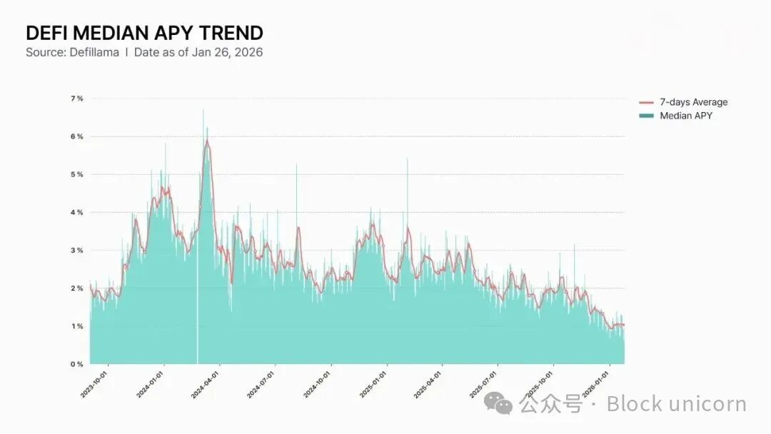 DeFi中位数APY趋势图