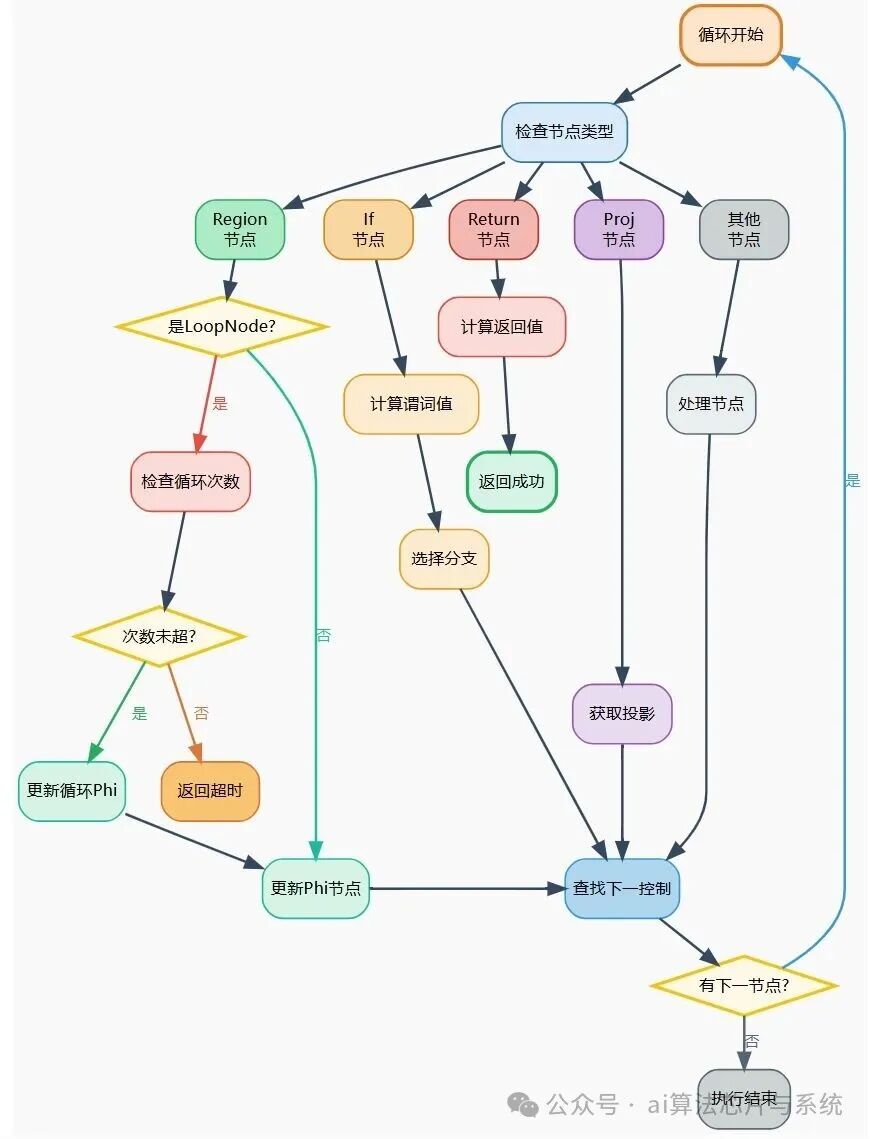 GraphEvaluator主执行流程控制图