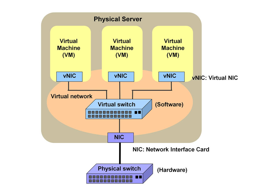虚拟化网络架构示意图
