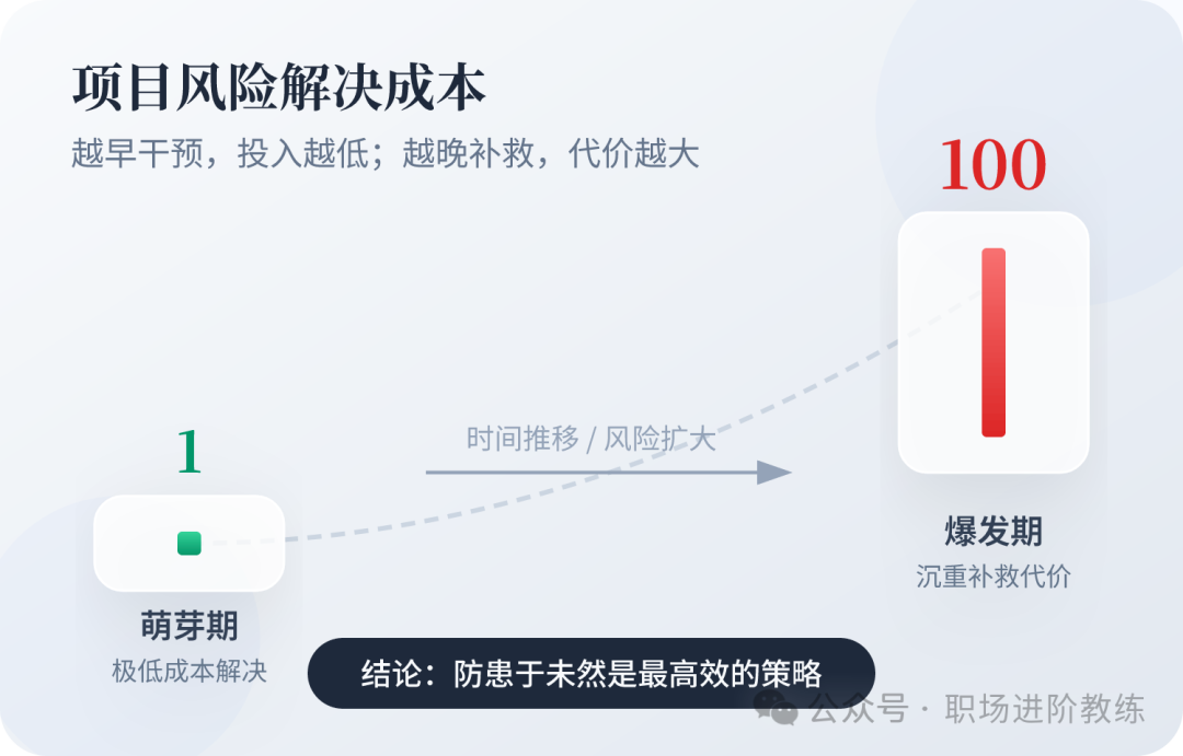 项目风险解决成本：越早干预投入越低，越晚补救代价越大