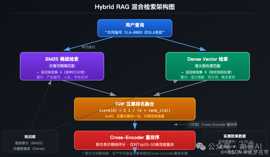 Hybrid RAG混合检索架构图