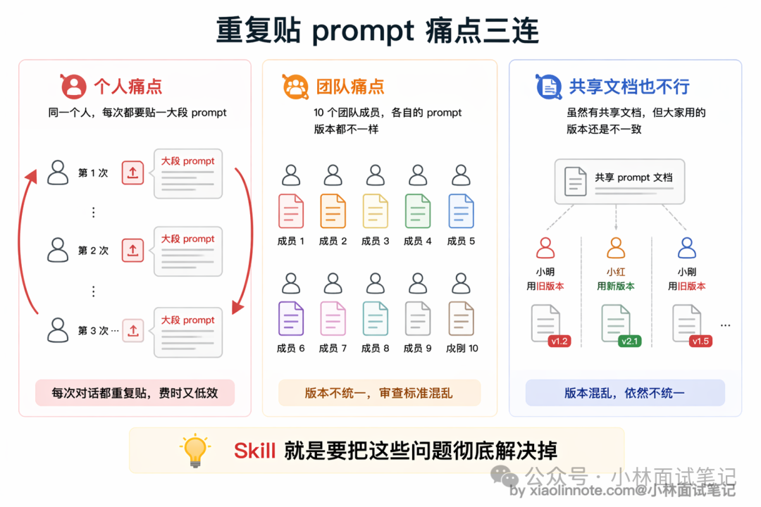 重复粘贴 Prompt 的痛点示意图