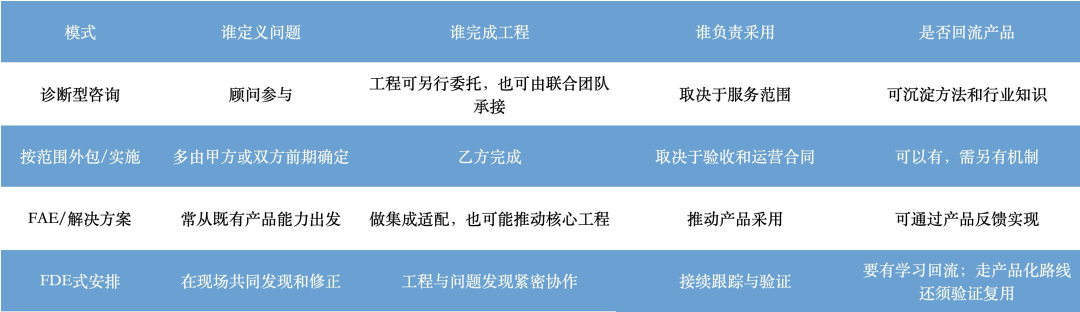 FDE式安排与其他企业服务模式对比表