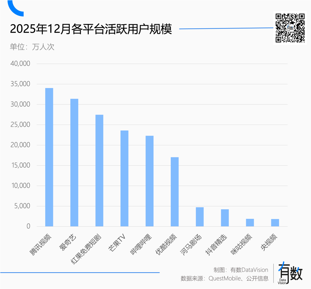 2025年12月各平台活跃用户规模