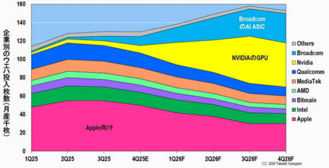 各公司3nm晶圆投入量预测堆叠面积图