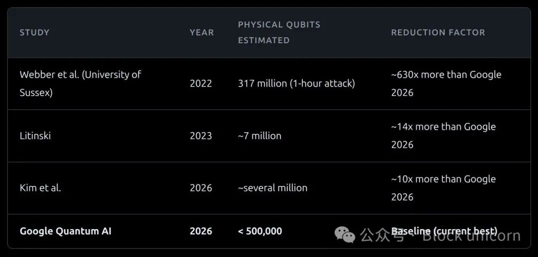 不同研究的物理量子比特估算对比表