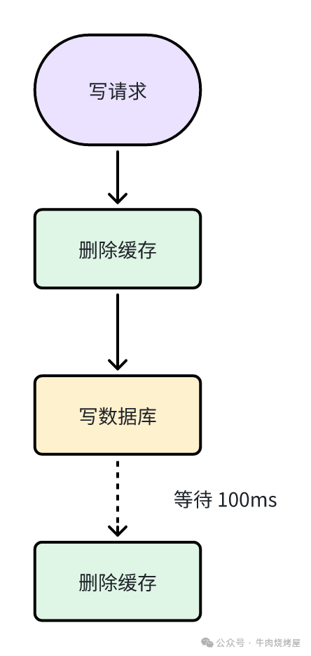 延迟双删策略流程图