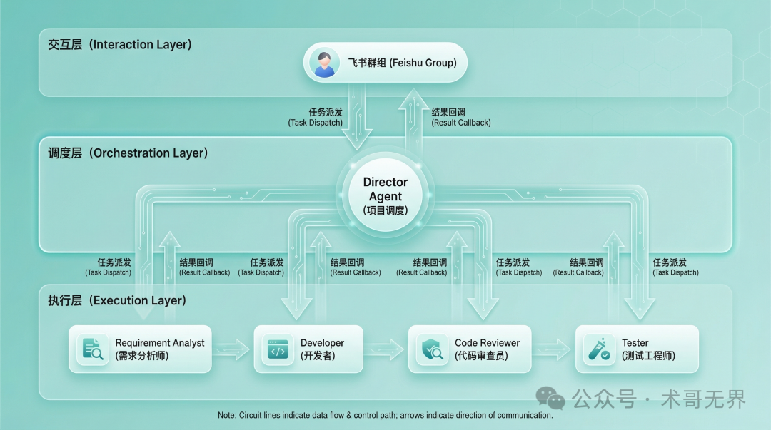 三层协作架构图：交互层、调度层、执行层