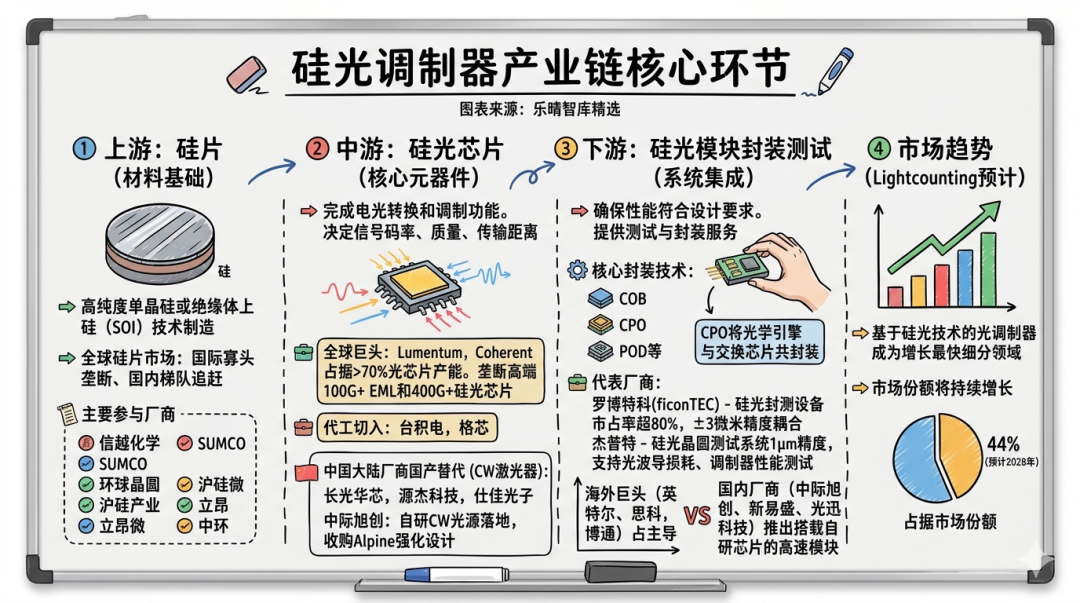 硅光调制器产业链核心环节与代表厂商图谱