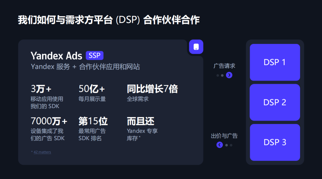Yandex Ads SSP 与 DSP 合作生态示意图，展示 SDK 覆盖与广告请求流程