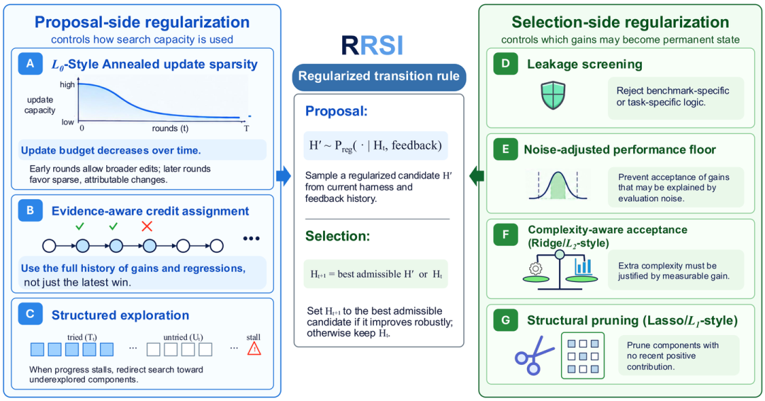 RRSI框架示意图，左侧展示提案侧正则化三种机制，右侧展示选择侧正则化四种机制