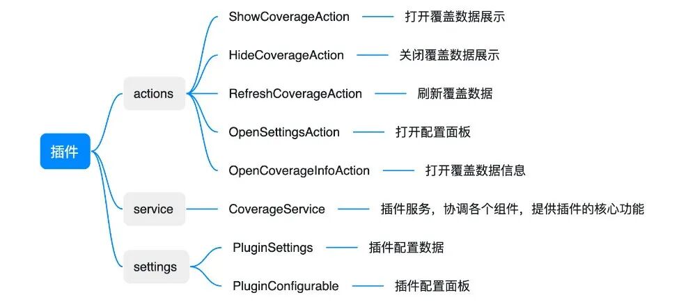 插件Action与功能关系图