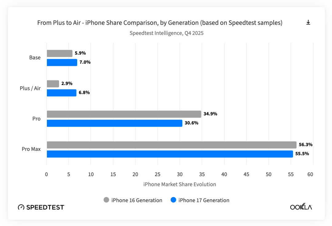 iPhone 16与17代各型号市场份额对比条形图