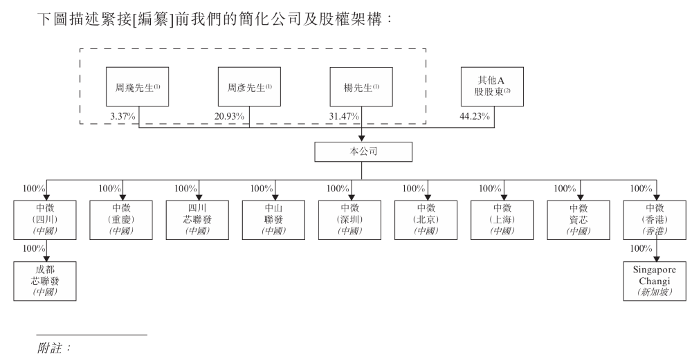 中微半导体简化公司及股权架构图