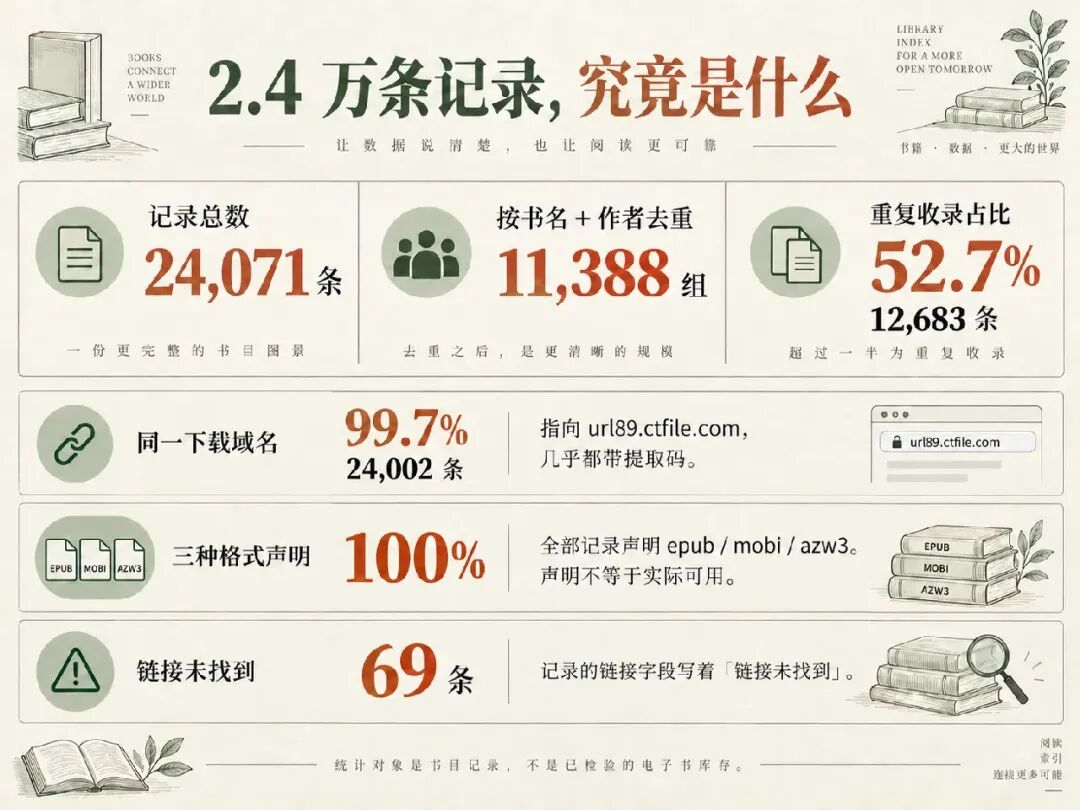 书库数据体检信息图,显示总记录数、去重结果与重复占比