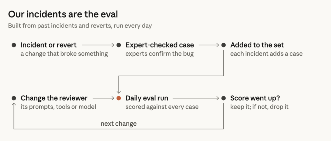Claude Code incident-based evaluation loop