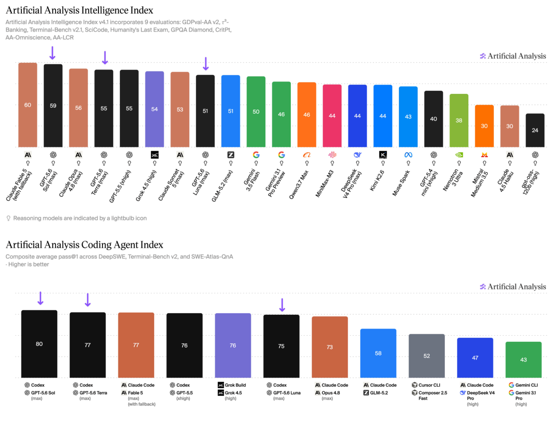Artificial Analysis发布的综合智能指数与编程Agent指数双柱状图,对比多个主流模型