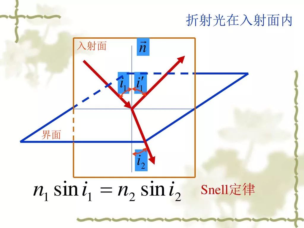 斯涅尔定律示意图，展示入射、反射与折射角关系