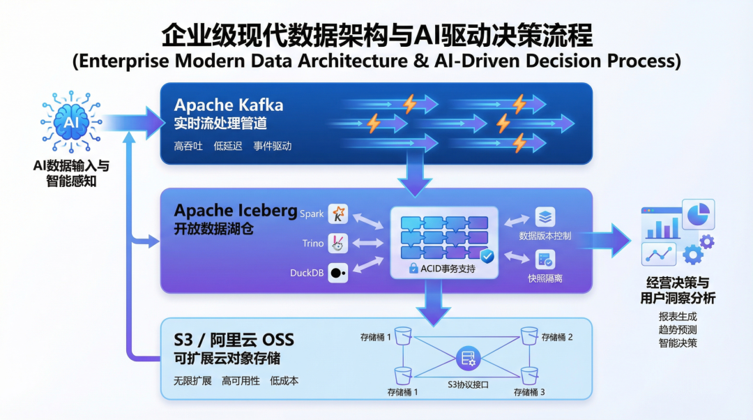企业级现代数据架构与AI驱动决策流程