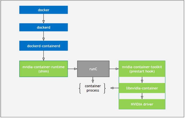 Docker与NVIDIA GPU容器运行时架构流程图:docker → dockerd → nvidia-container-runtime (shim) → runC → nvidia-container-toolkit → libnvidia-container → NVIDIA driver