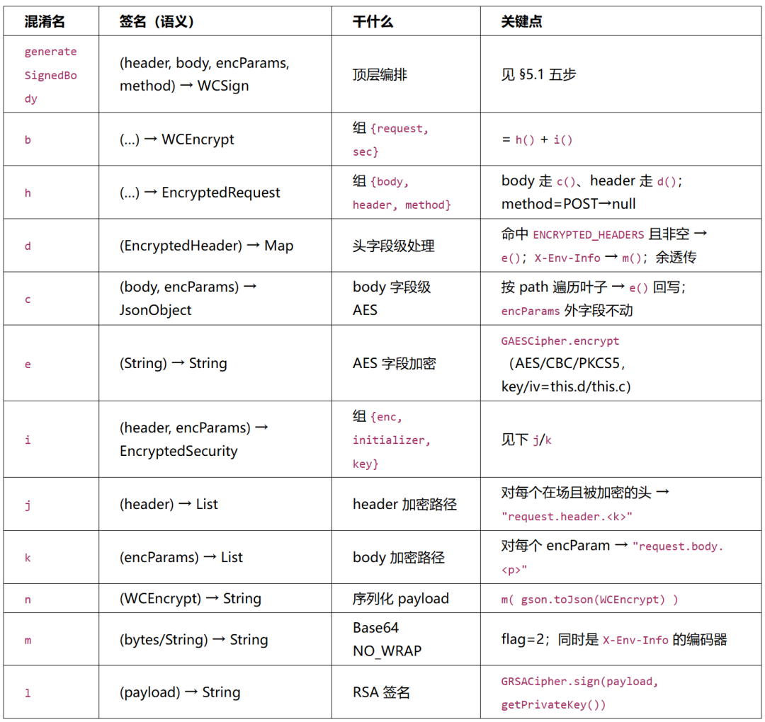 WCSign 与 WCEncrypt 混淆方法签名及关键点说明表
