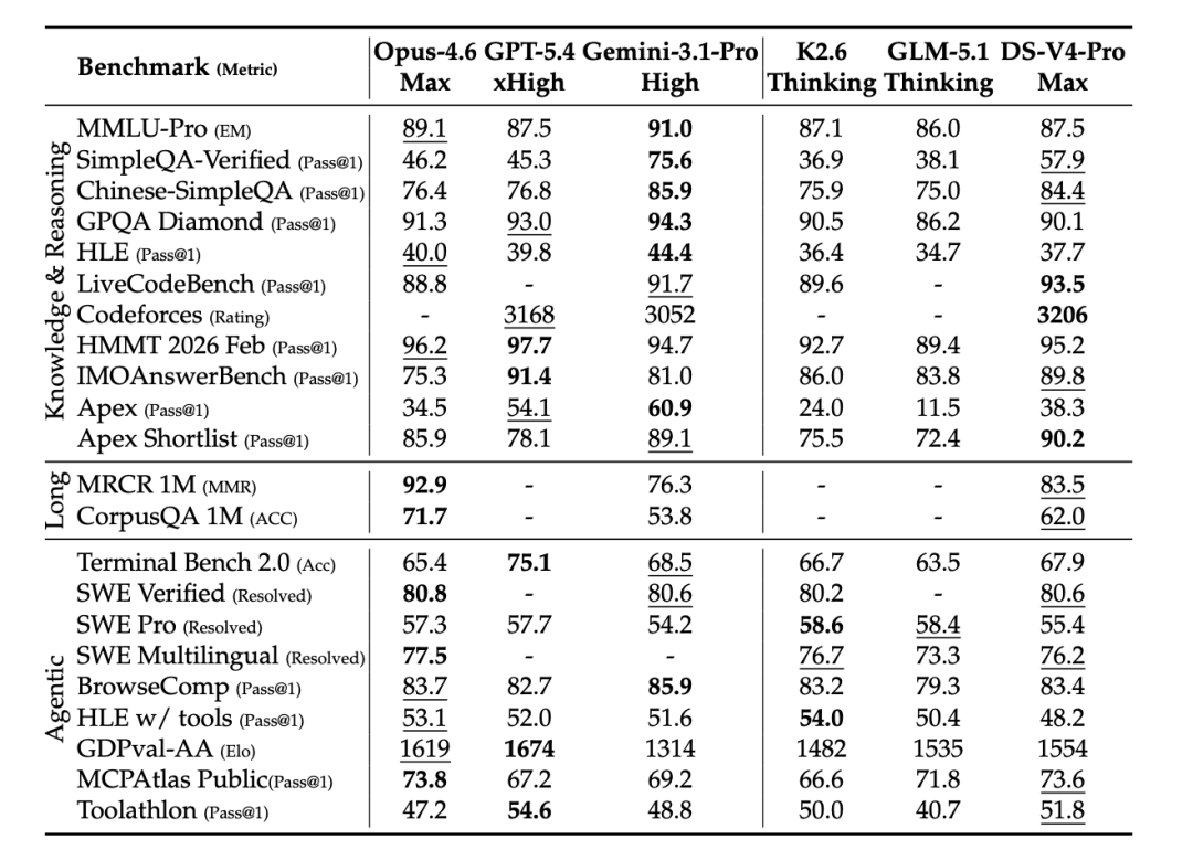 V4-Pro-Max 与主流闭源/开源模型全维度对比