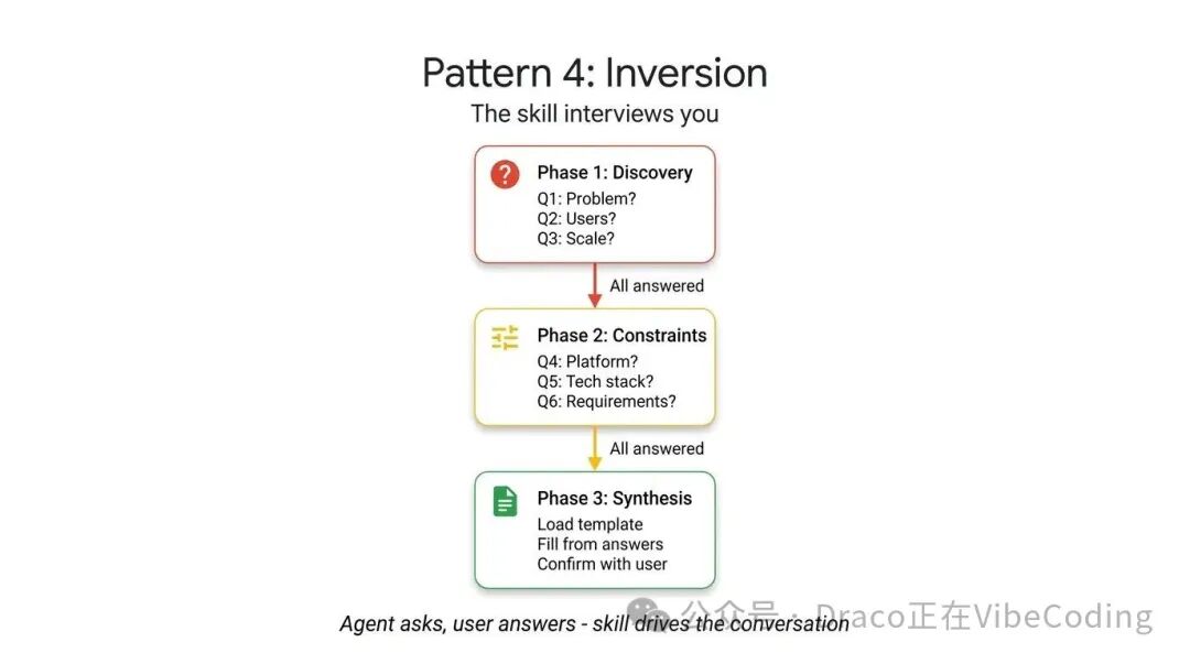 Inversion模式流程图：技能驱动的结构化需求访谈