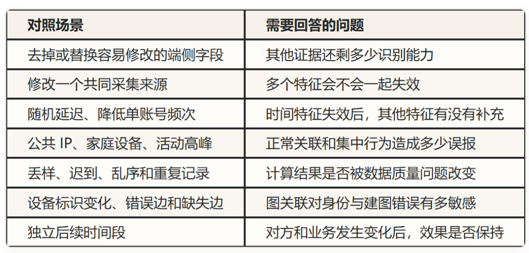 数据篡改场景与需要回答的问题对照表