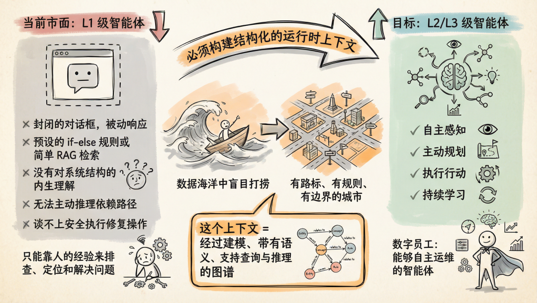 智能体发展从L1到L2/L3需要结构化运行时上下文